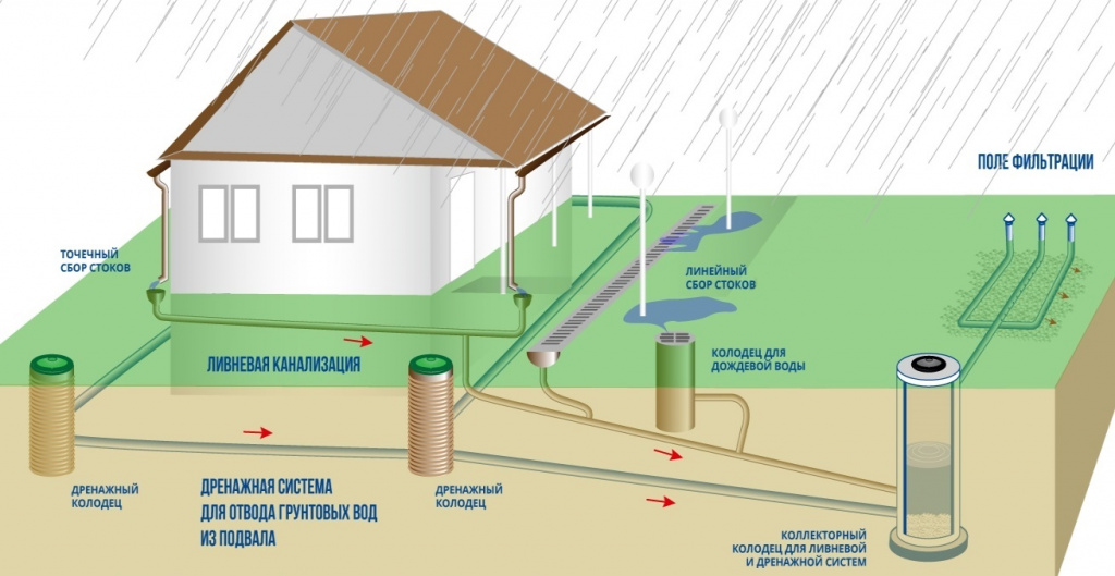 Система отвода грунтовых вод: дренаж и его устройство